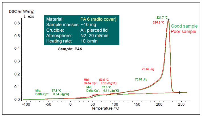 Fig.1:良品及び不良品試料のDSC測定